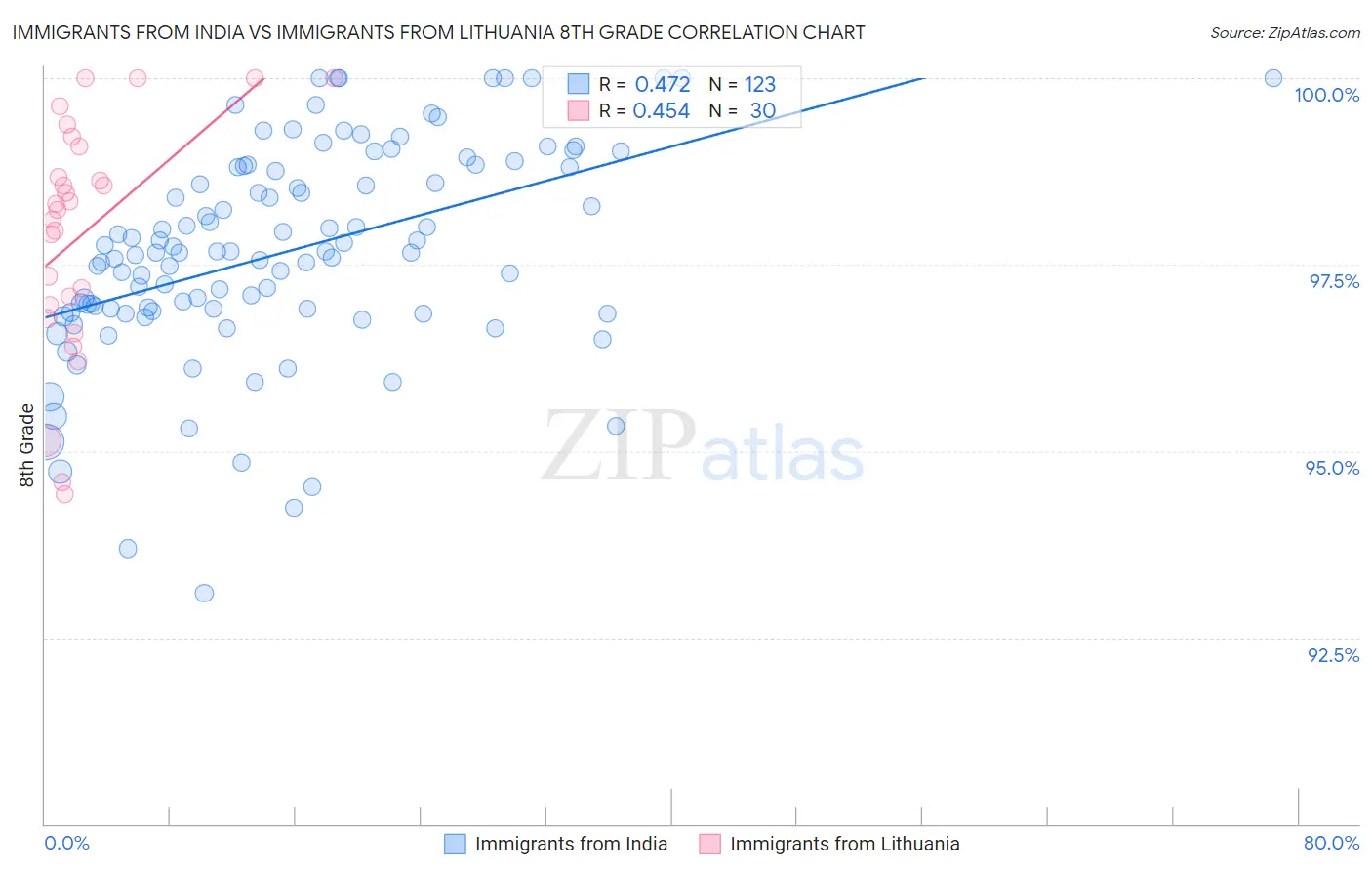 Immigrants from India vs Immigrants from Lithuania 8th Grade