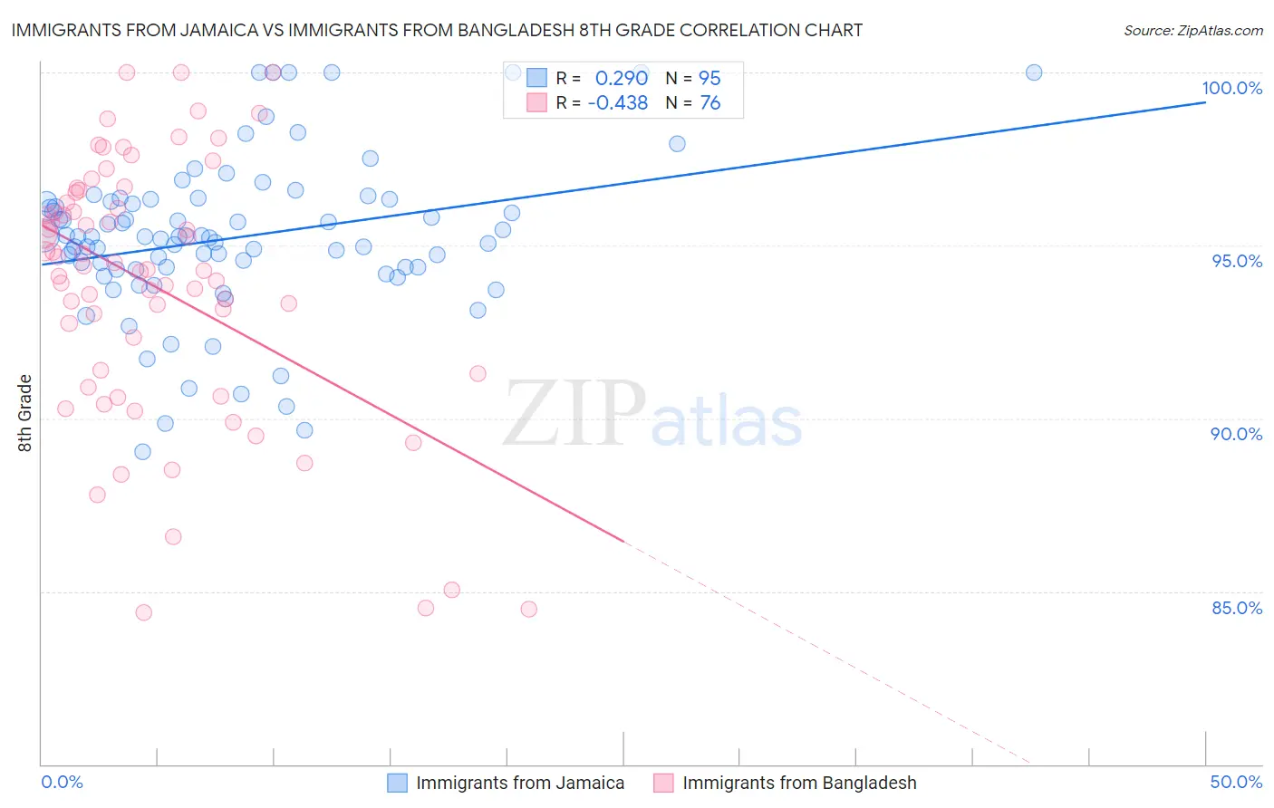 Immigrants from Jamaica vs Immigrants from Bangladesh 8th Grade