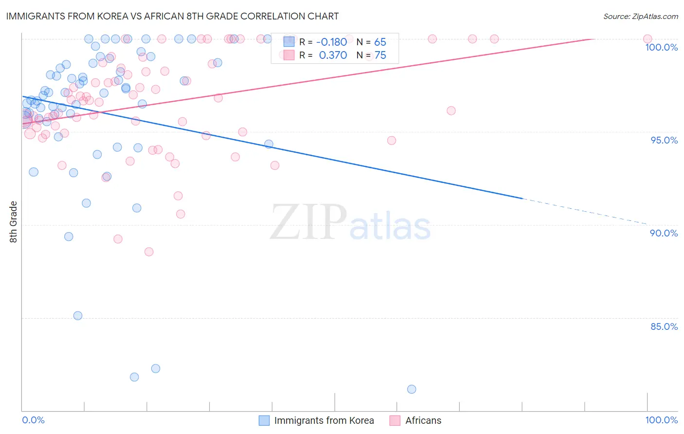 Immigrants from Korea vs African 8th Grade