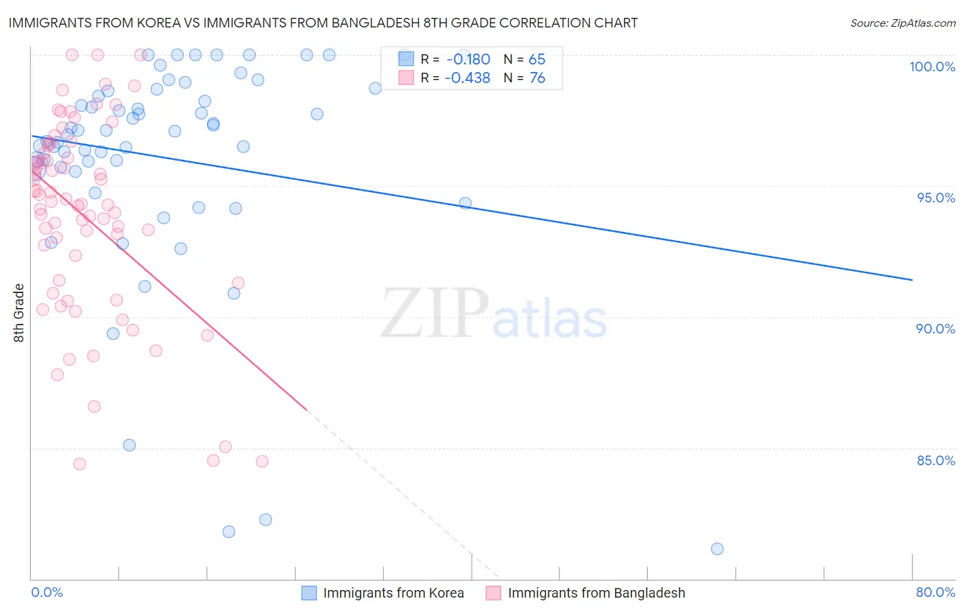 Immigrants from Korea vs Immigrants from Bangladesh 8th Grade