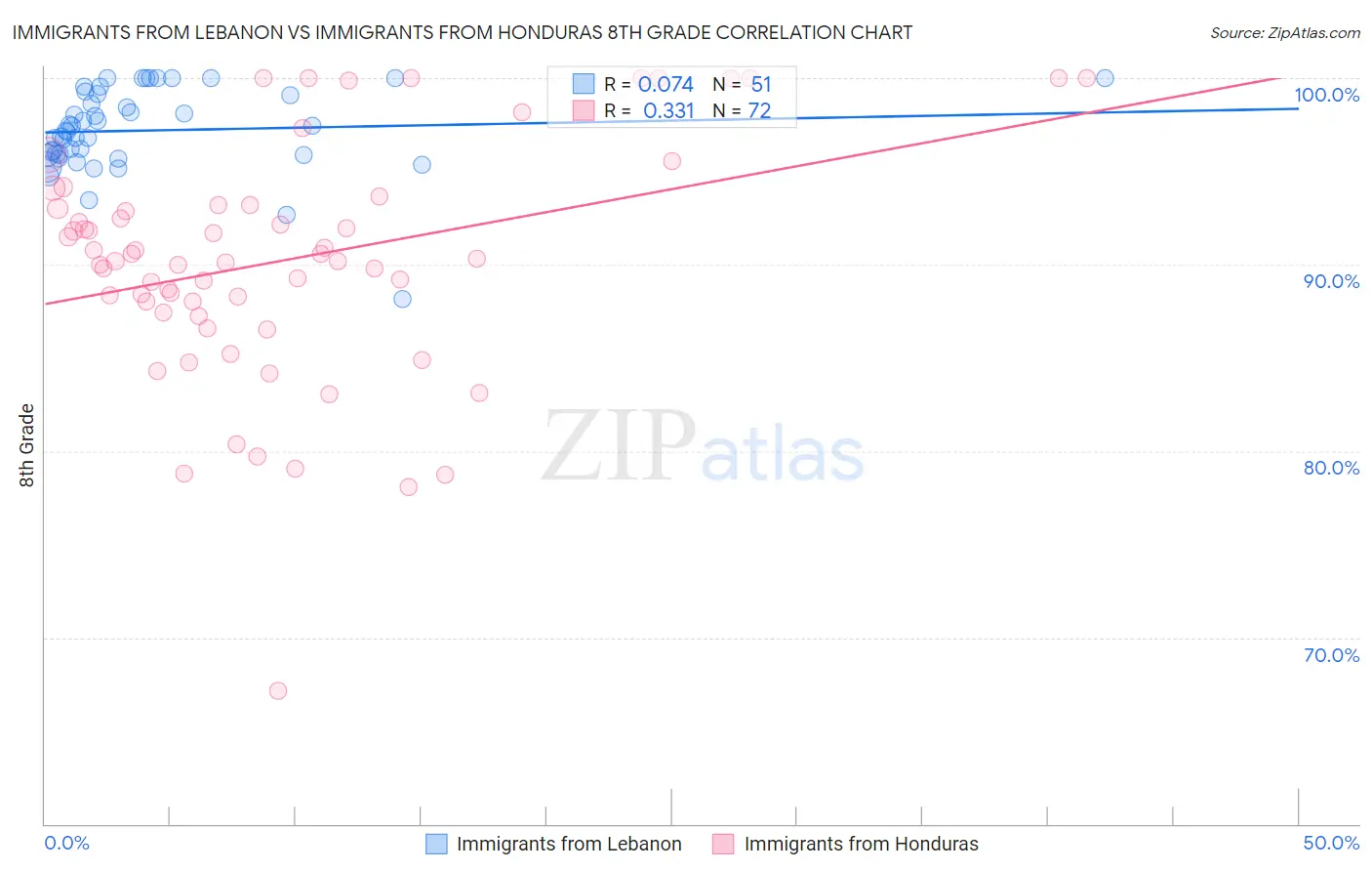 Immigrants from Lebanon vs Immigrants from Honduras 8th Grade