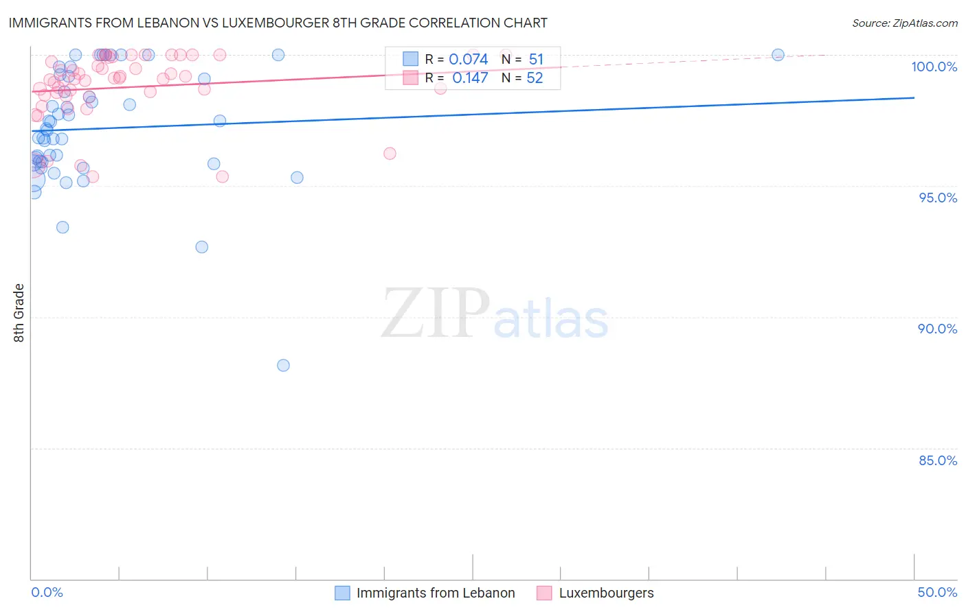 Immigrants from Lebanon vs Luxembourger 8th Grade