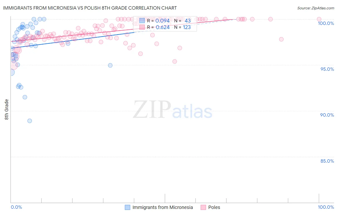 Immigrants from Micronesia vs Polish 8th Grade