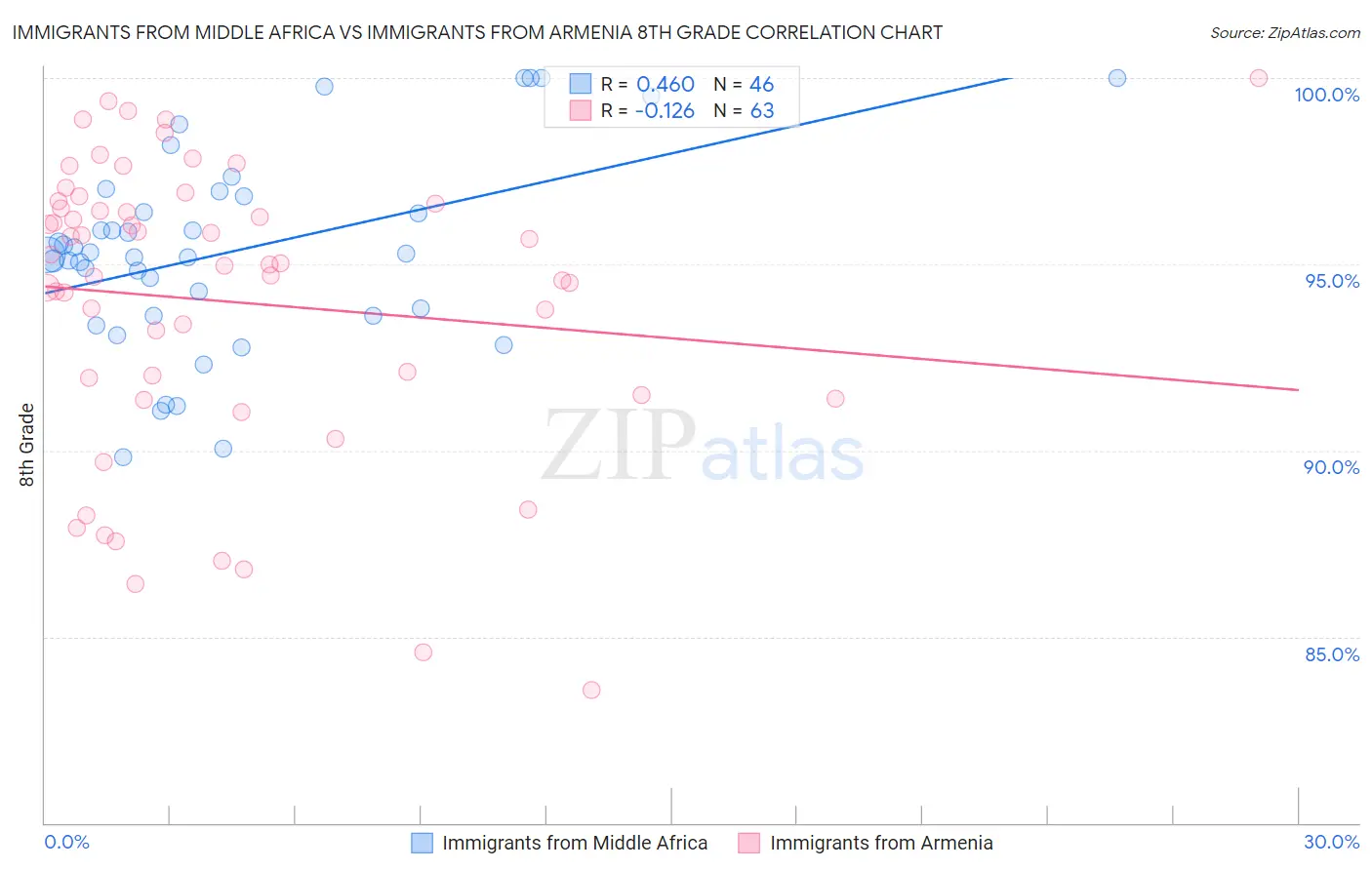 Immigrants from Middle Africa vs Immigrants from Armenia 8th Grade