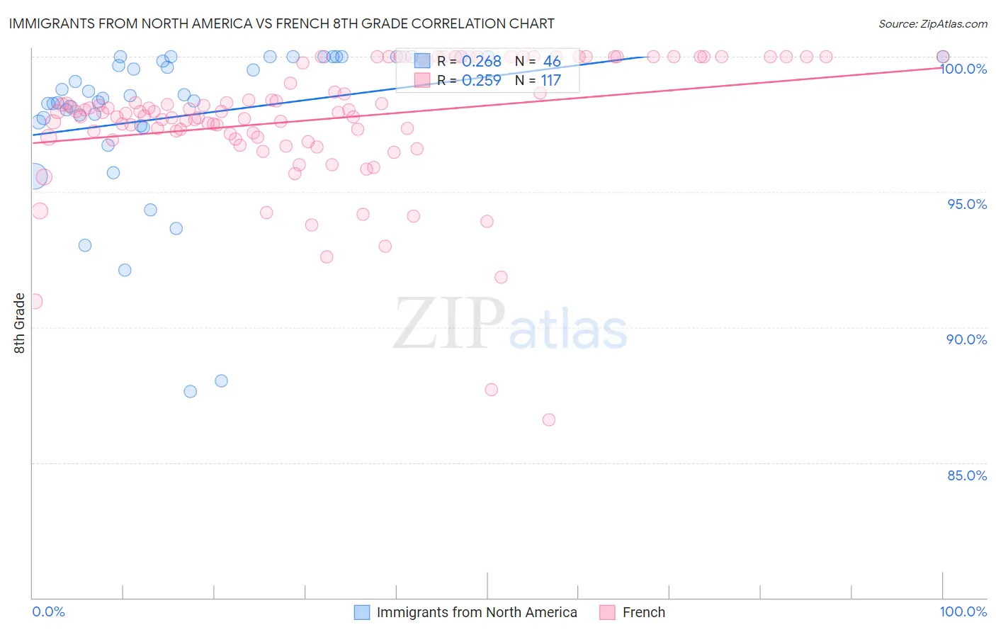 Immigrants from North America vs French 8th Grade