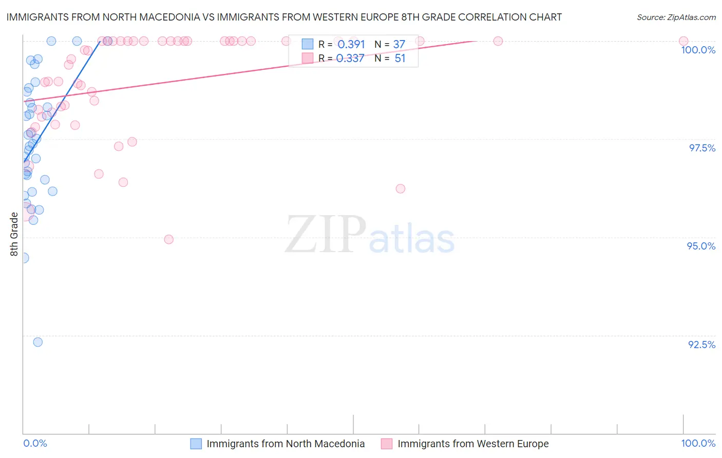 Immigrants from North Macedonia vs Immigrants from Western Europe 8th Grade