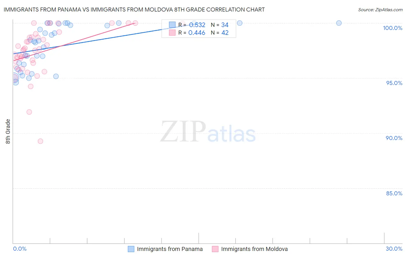 Immigrants from Panama vs Immigrants from Moldova 8th Grade