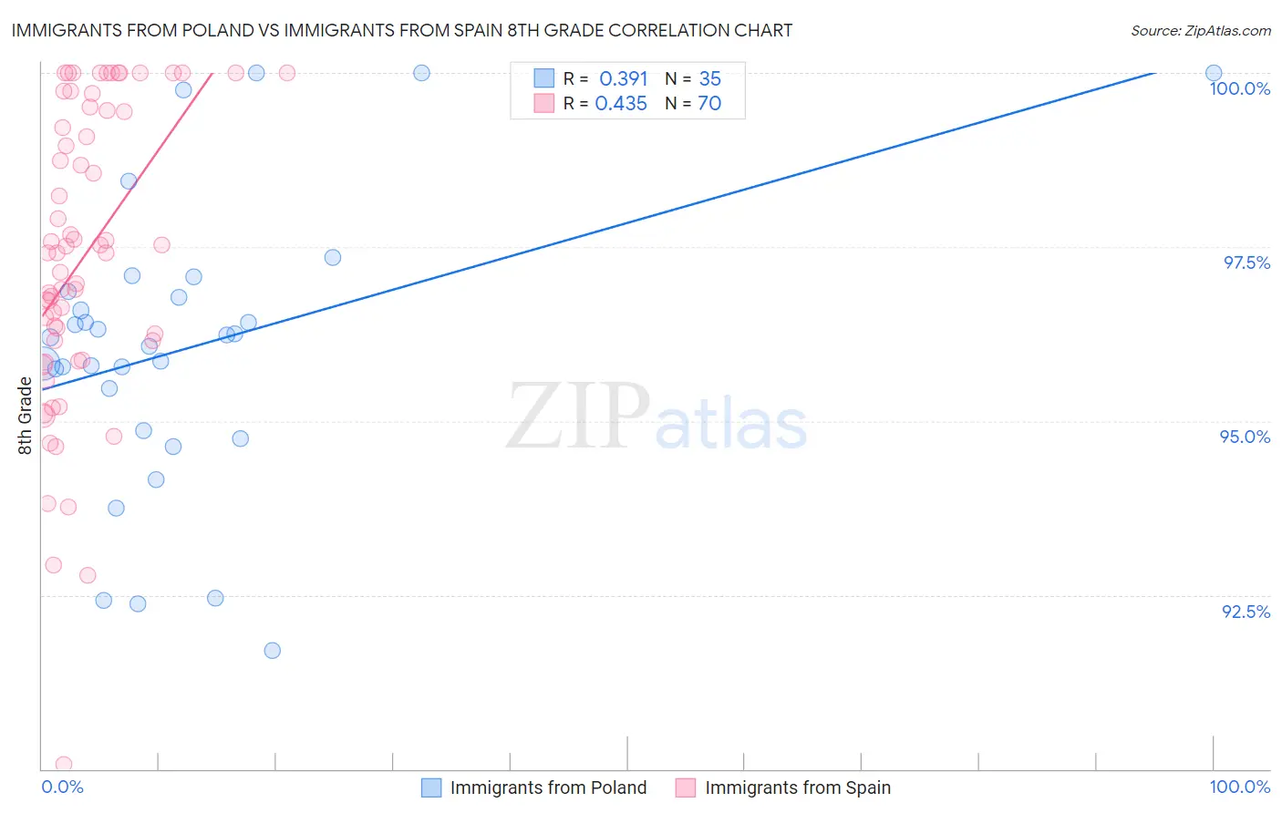 Immigrants from Poland vs Immigrants from Spain 8th Grade