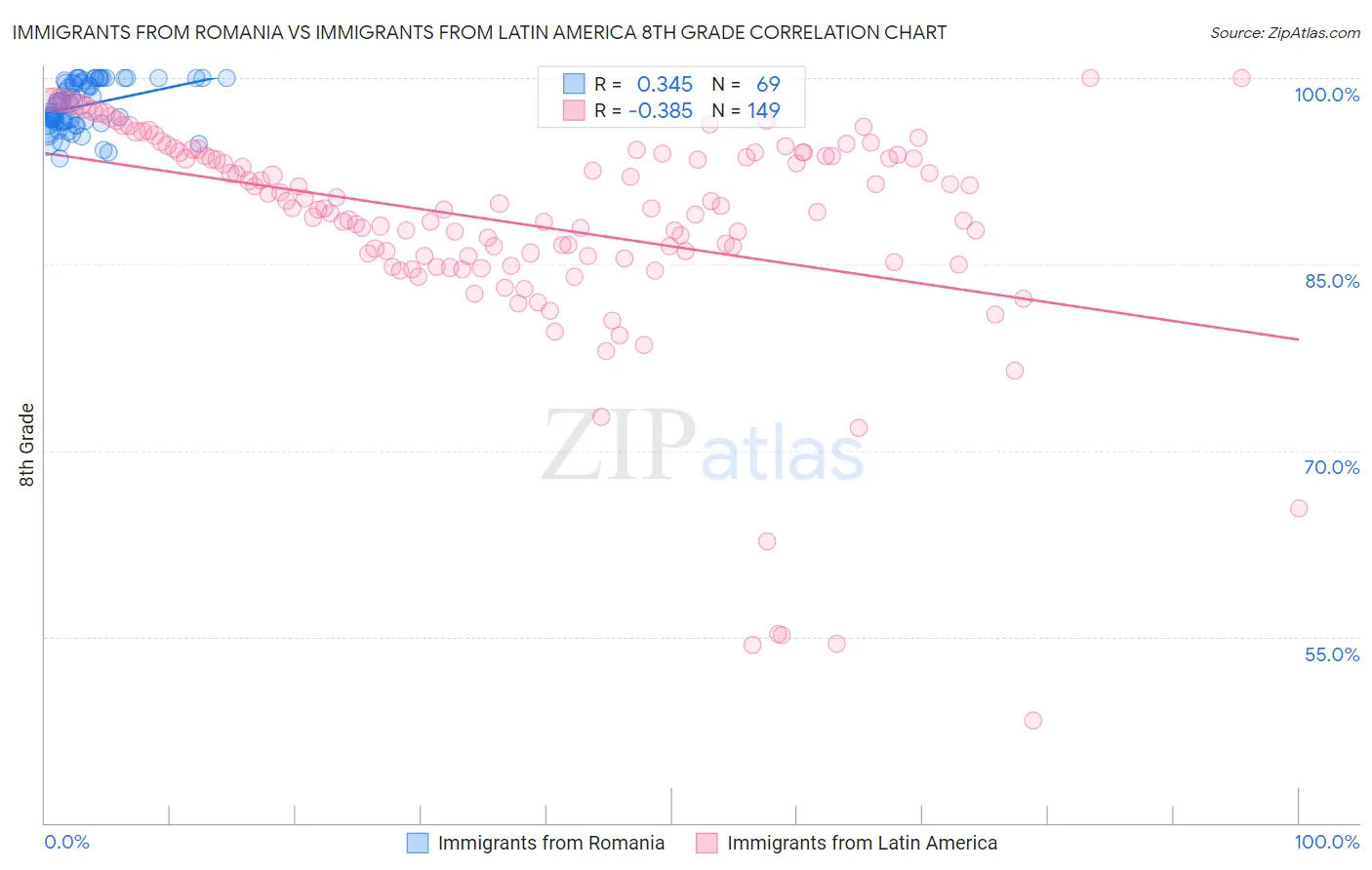 Immigrants from Romania vs Immigrants from Latin America 8th Grade