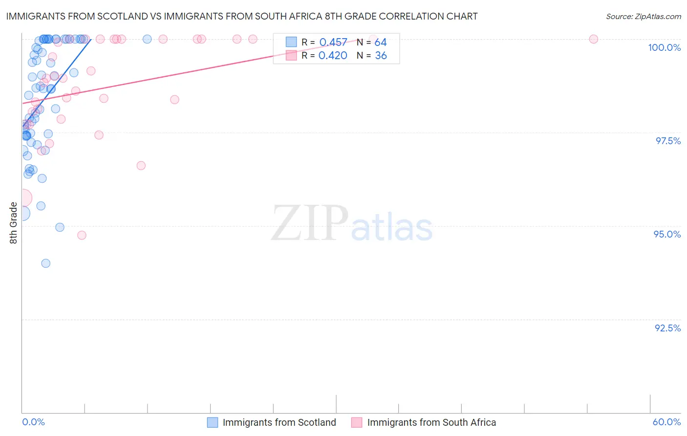 Immigrants from Scotland vs Immigrants from South Africa 8th Grade