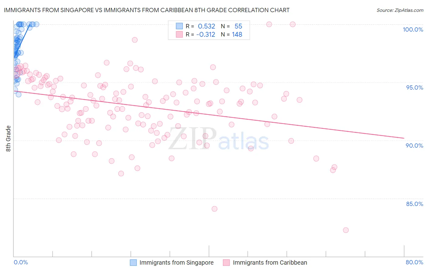 Immigrants from Singapore vs Immigrants from Caribbean 8th Grade