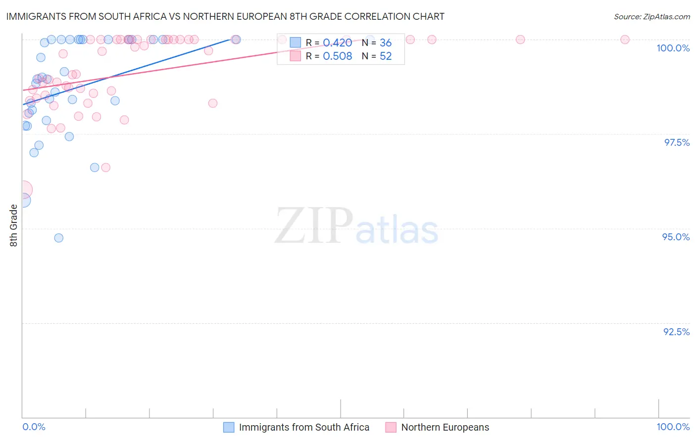 Immigrants from South Africa vs Northern European 8th Grade