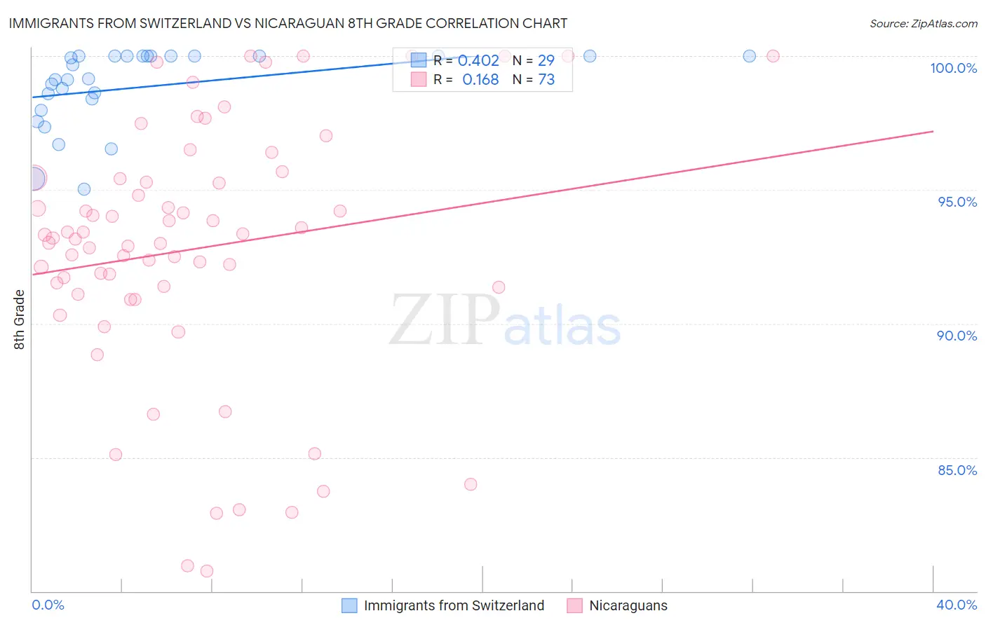 Immigrants from Switzerland vs Nicaraguan 8th Grade