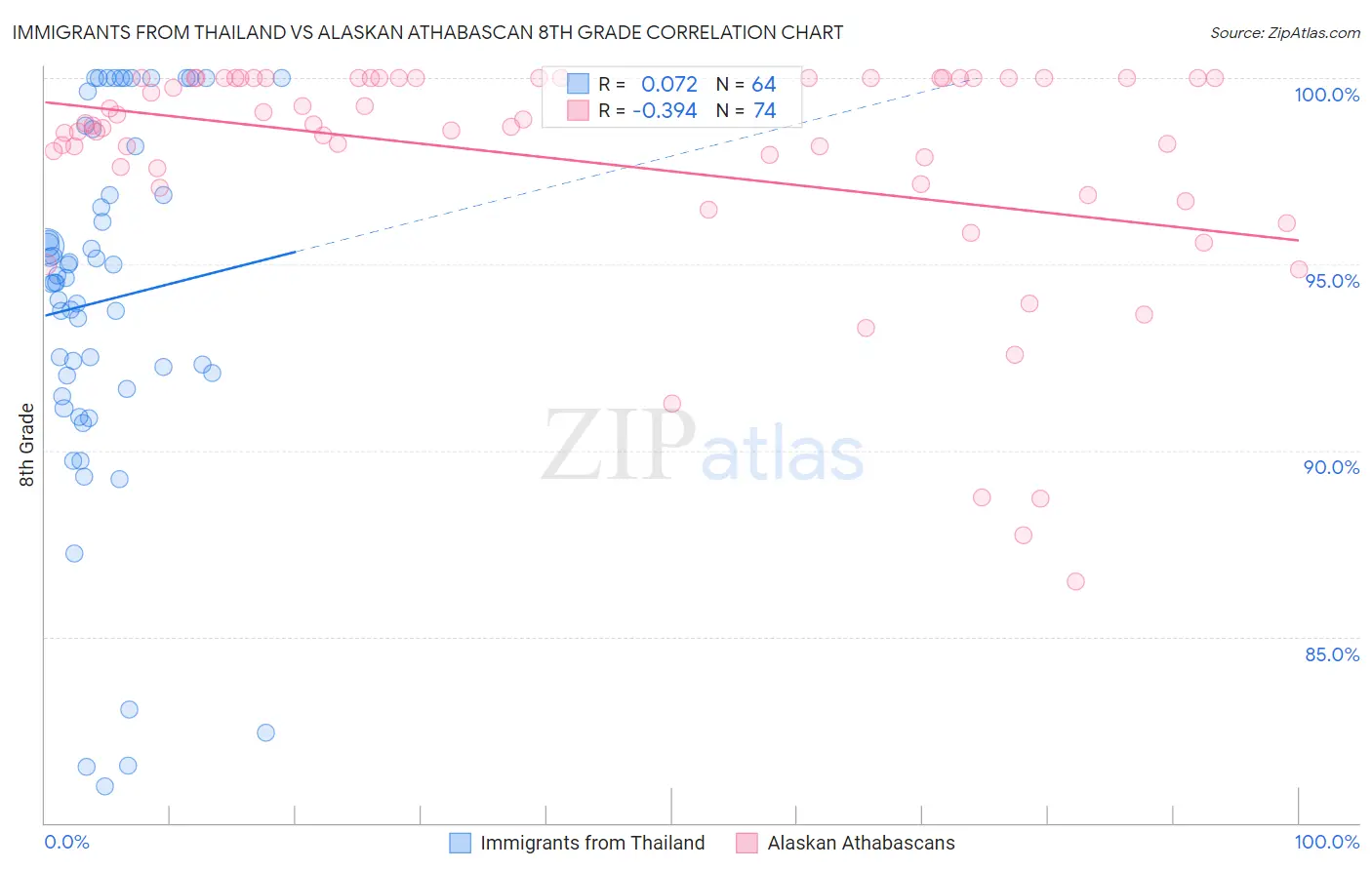 Immigrants from Thailand vs Alaskan Athabascan 8th Grade