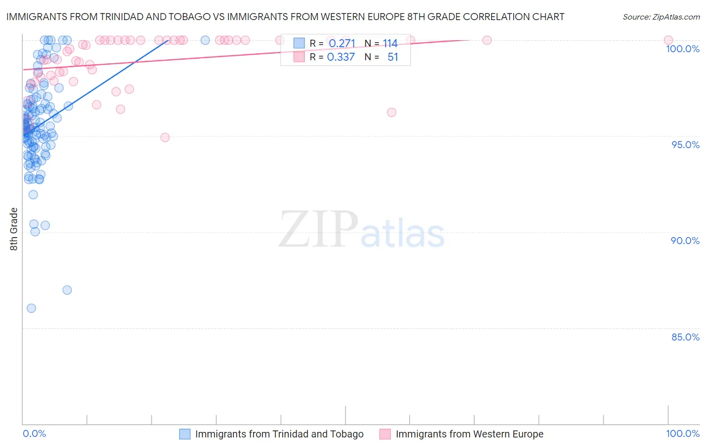 Immigrants from Trinidad and Tobago vs Immigrants from Western Europe 8th Grade