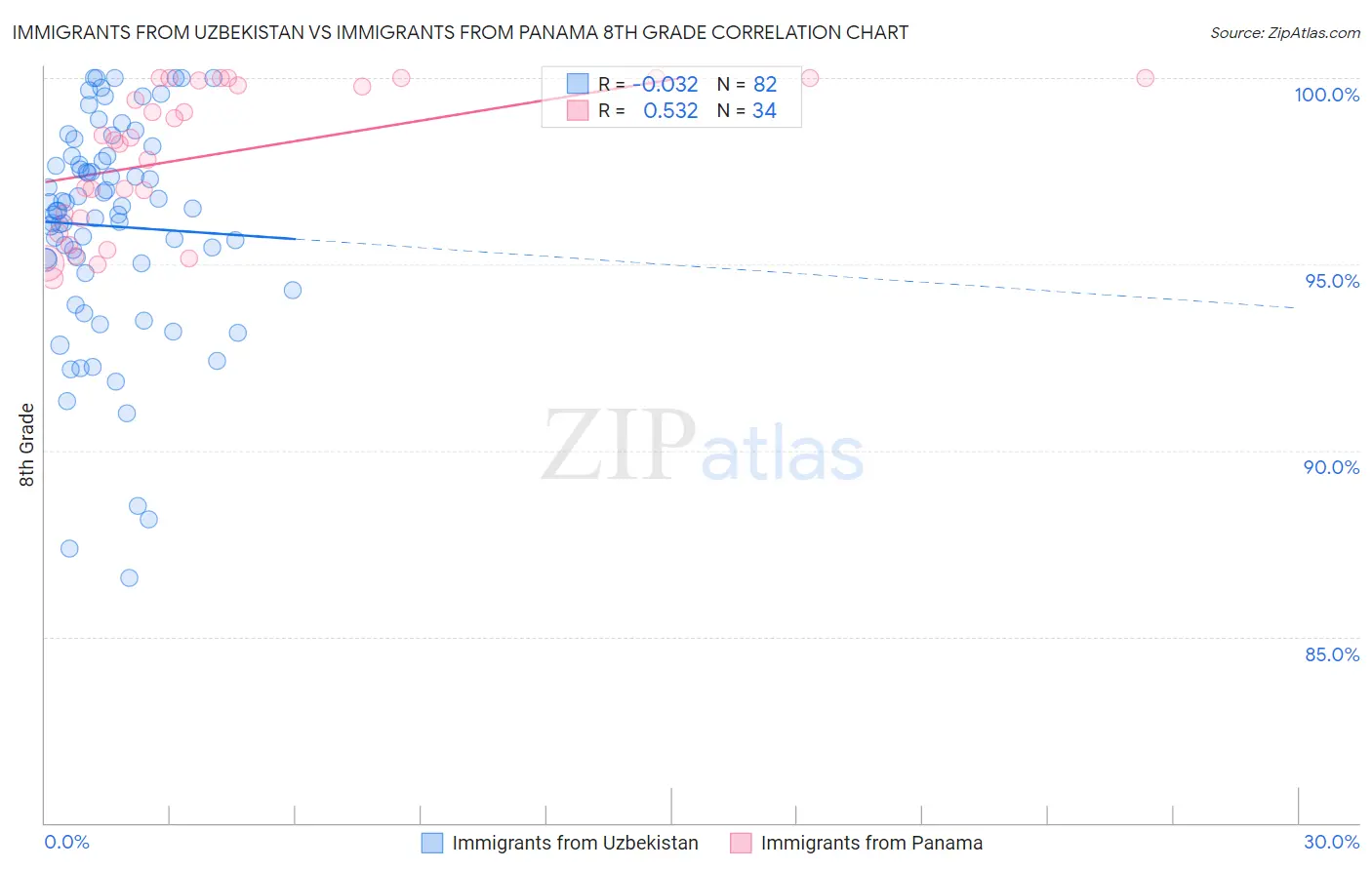 Immigrants from Uzbekistan vs Immigrants from Panama 8th Grade