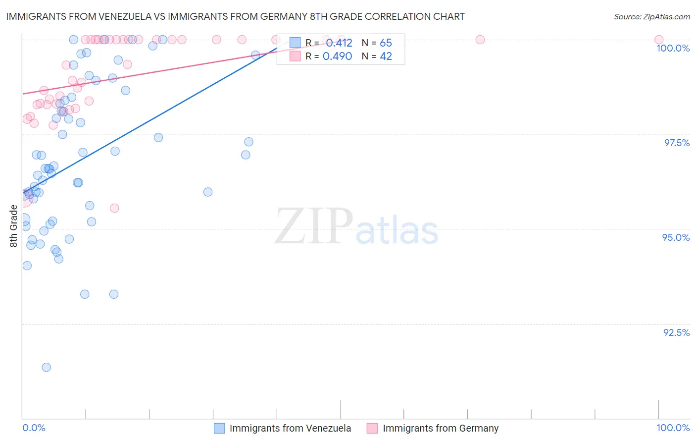 Immigrants from Venezuela vs Immigrants from Germany 8th Grade