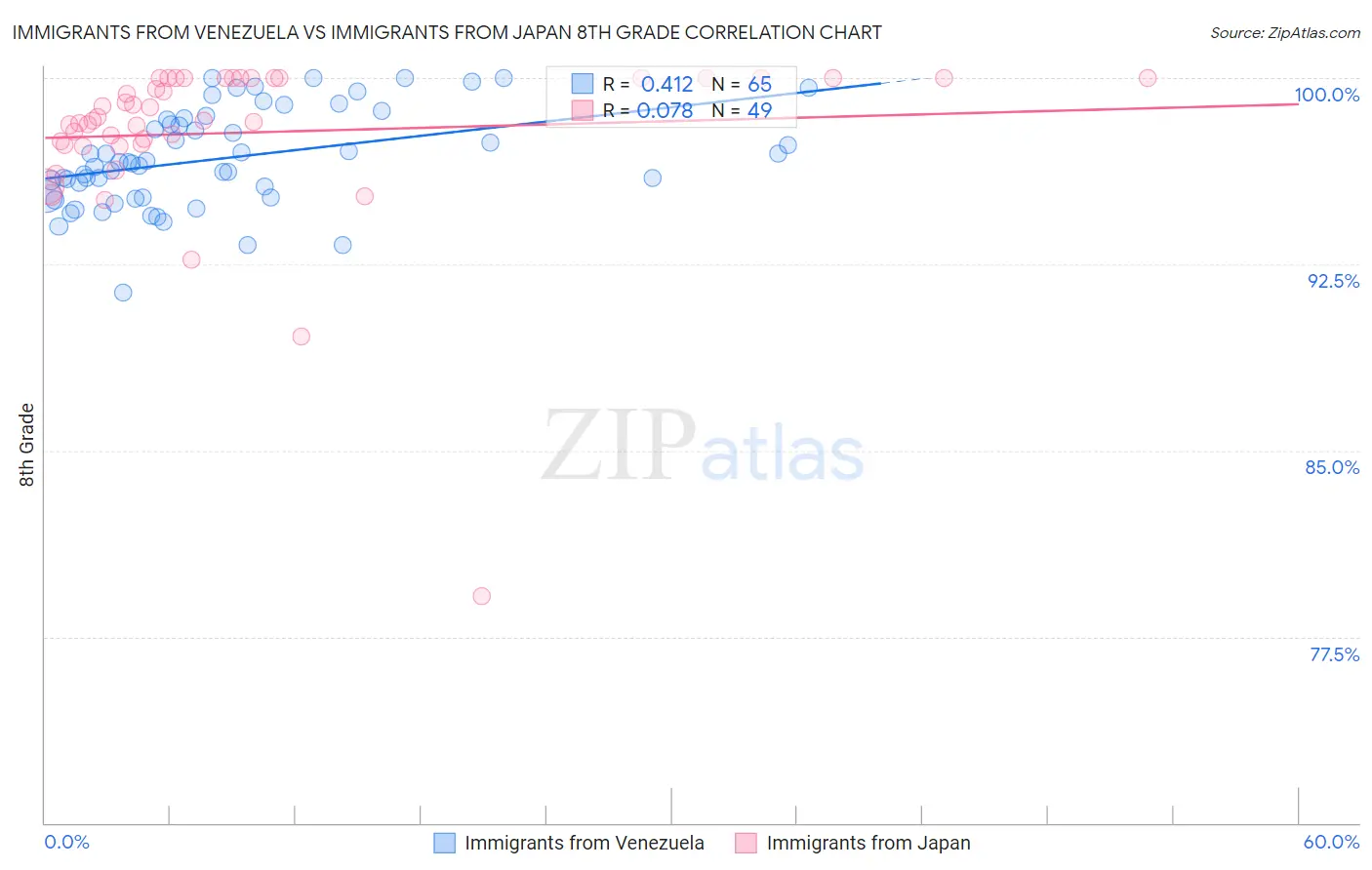 Immigrants from Venezuela vs Immigrants from Japan 8th Grade