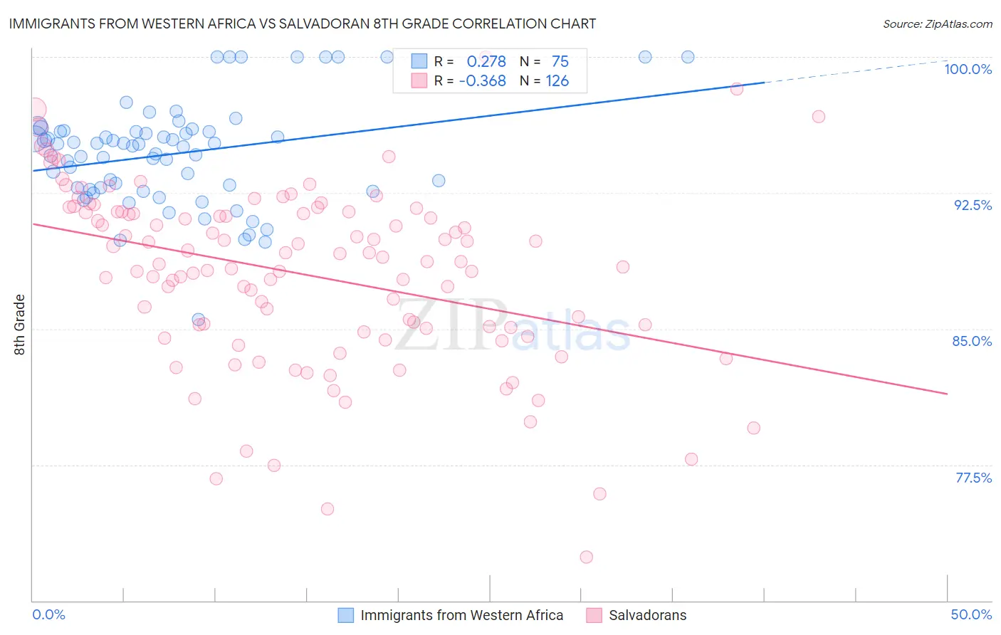 Immigrants from Western Africa vs Salvadoran 8th Grade