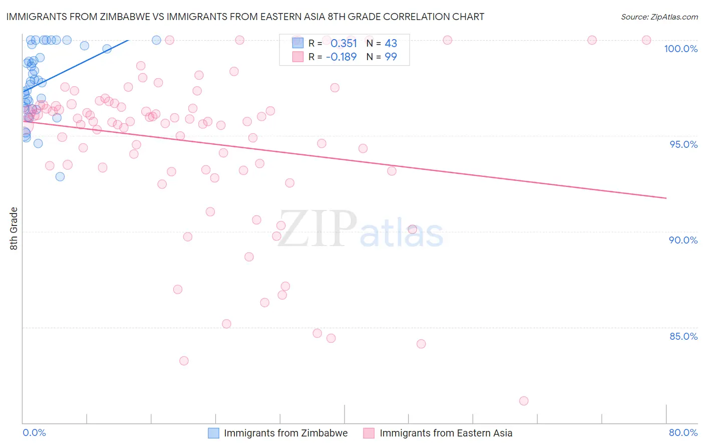 Immigrants from Zimbabwe vs Immigrants from Eastern Asia 8th Grade