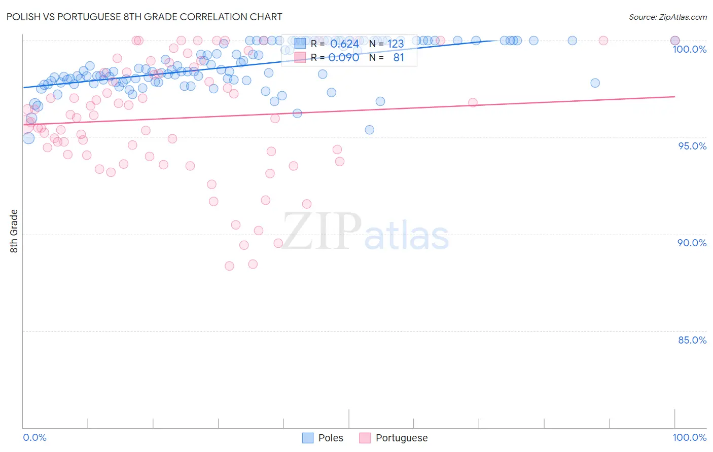 Polish vs Portuguese 8th Grade