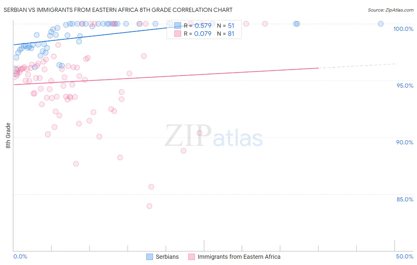 Serbian vs Immigrants from Eastern Africa 8th Grade