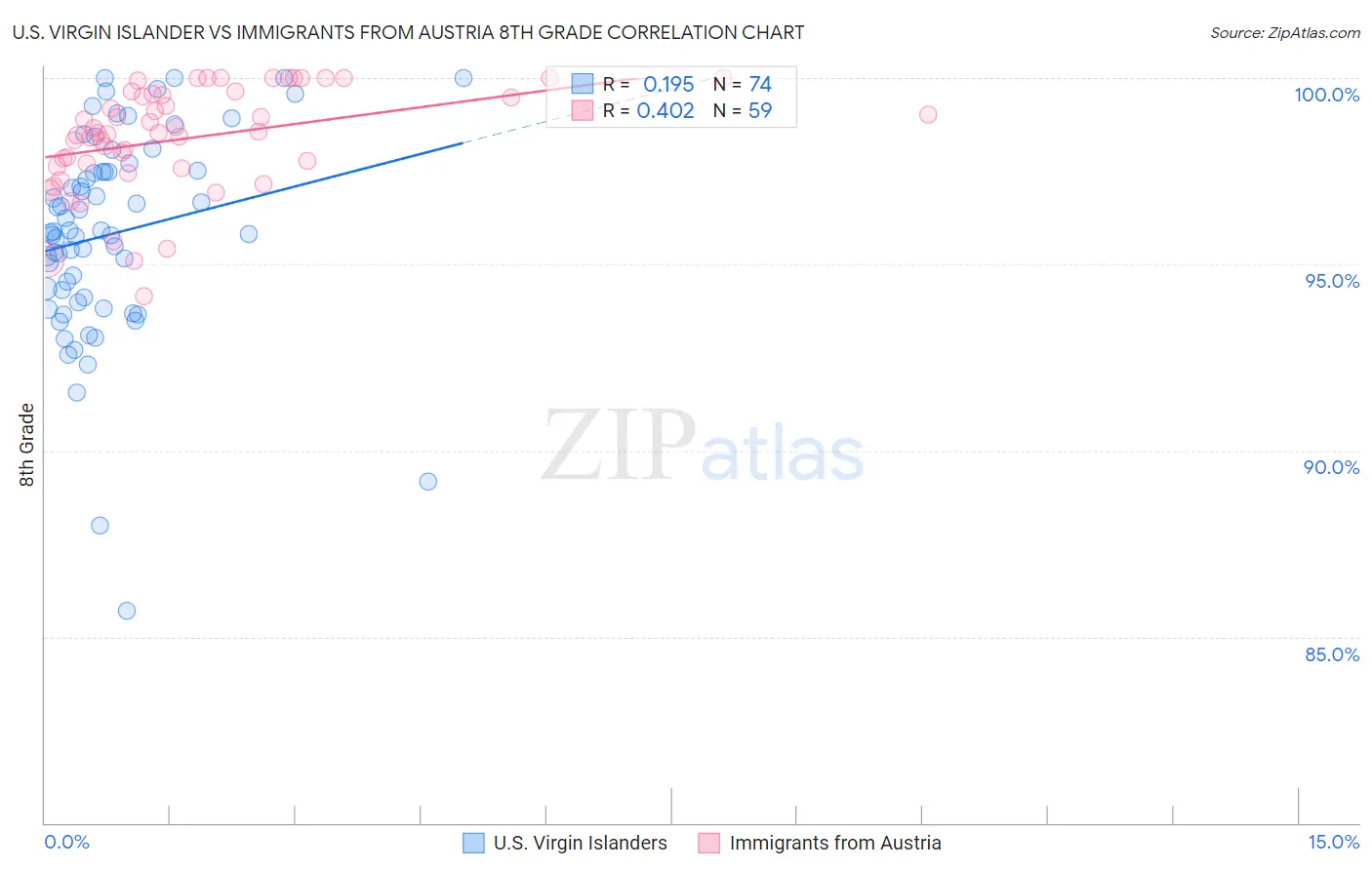 U.S. Virgin Islander vs Immigrants from Austria 8th Grade