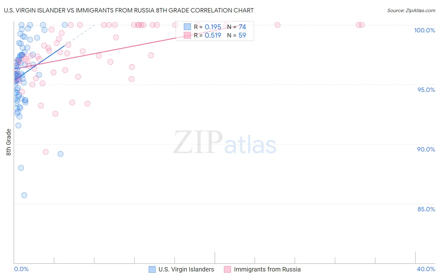 U.S. Virgin Islander vs Immigrants from Russia 8th Grade