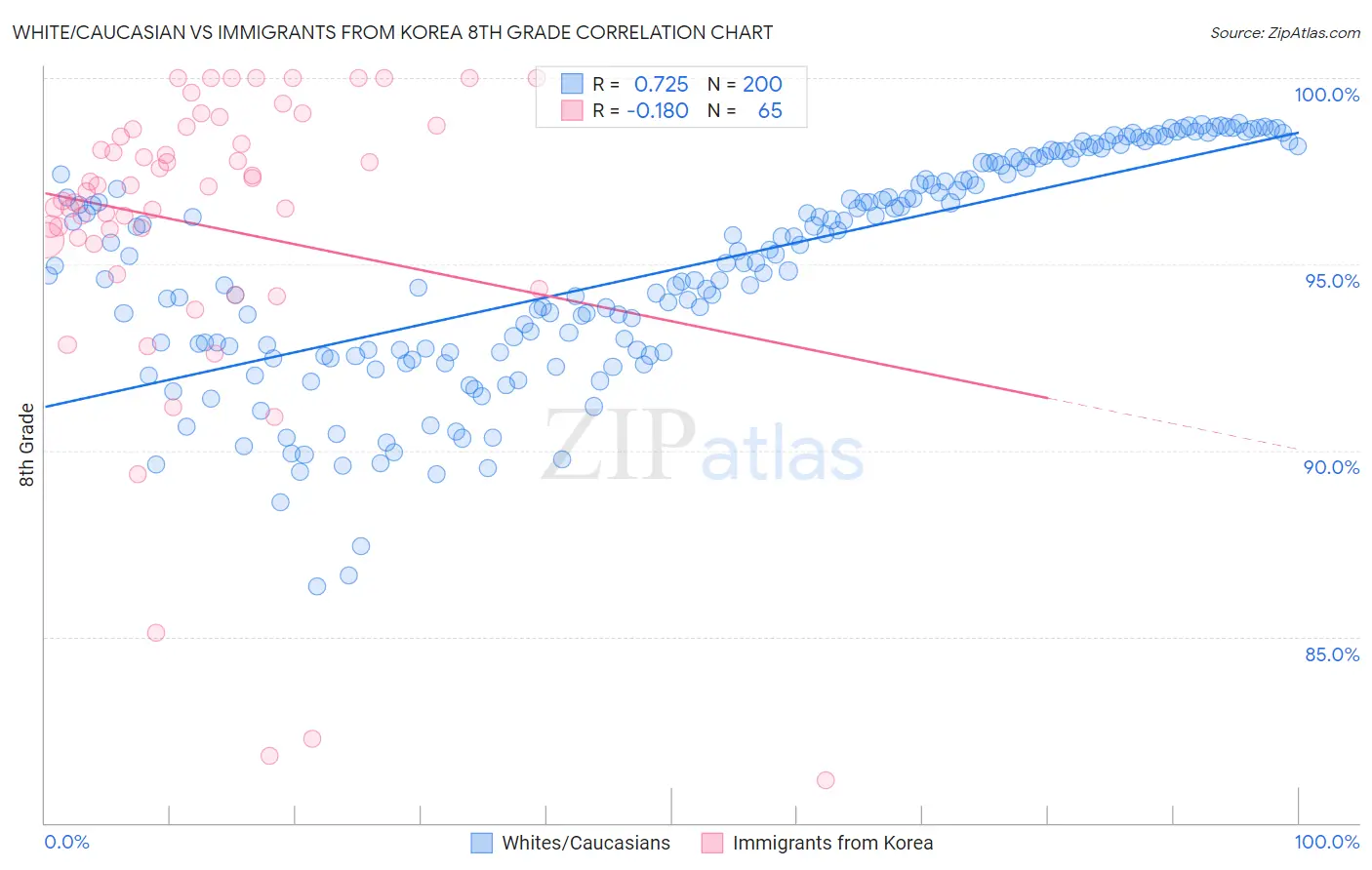 White/Caucasian vs Immigrants from Korea 8th Grade