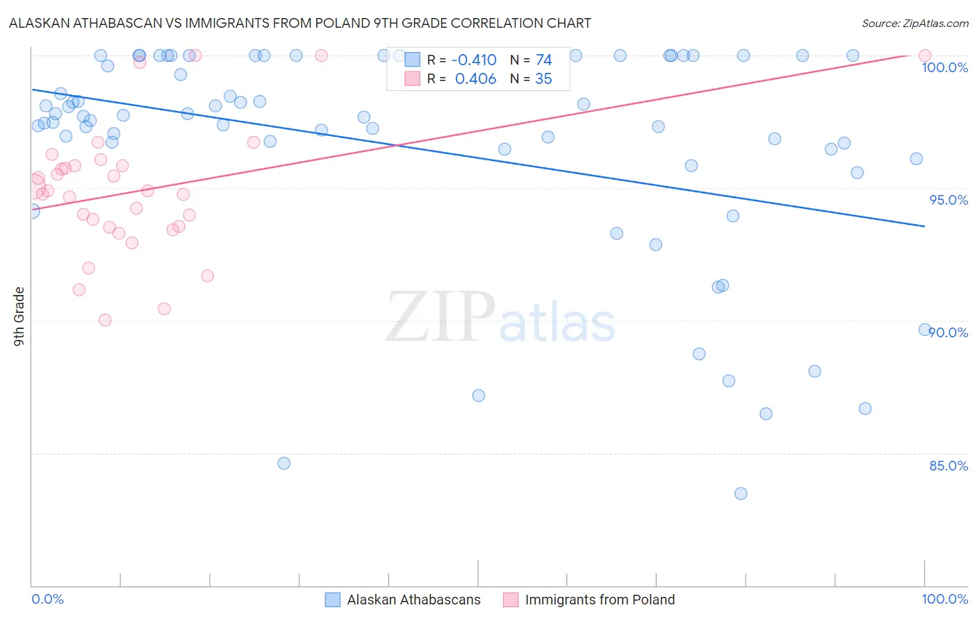 Alaskan Athabascan vs Immigrants from Poland 9th Grade