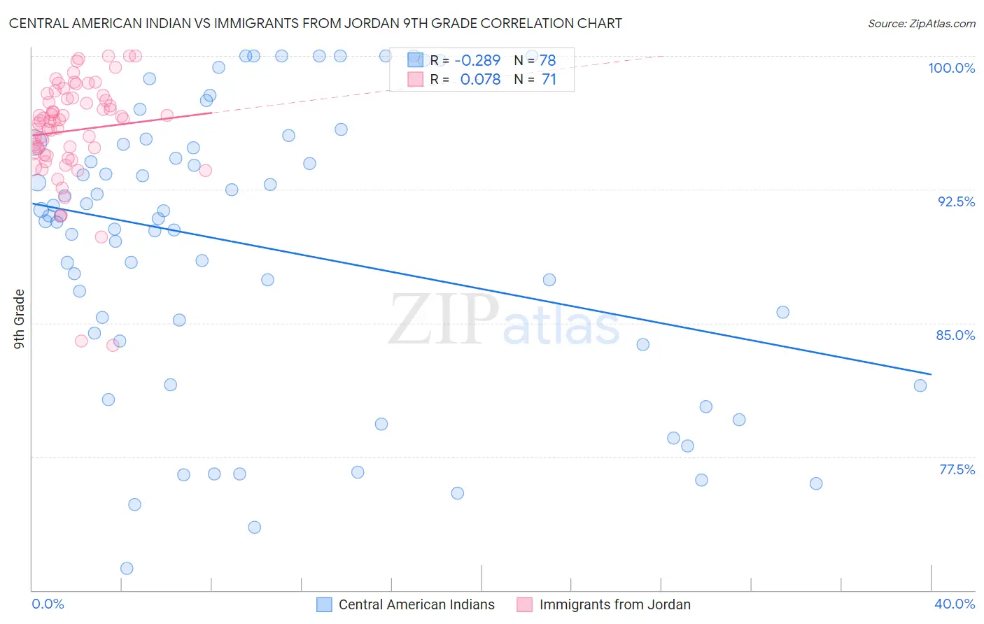 Central American Indian vs Immigrants from Jordan 9th Grade