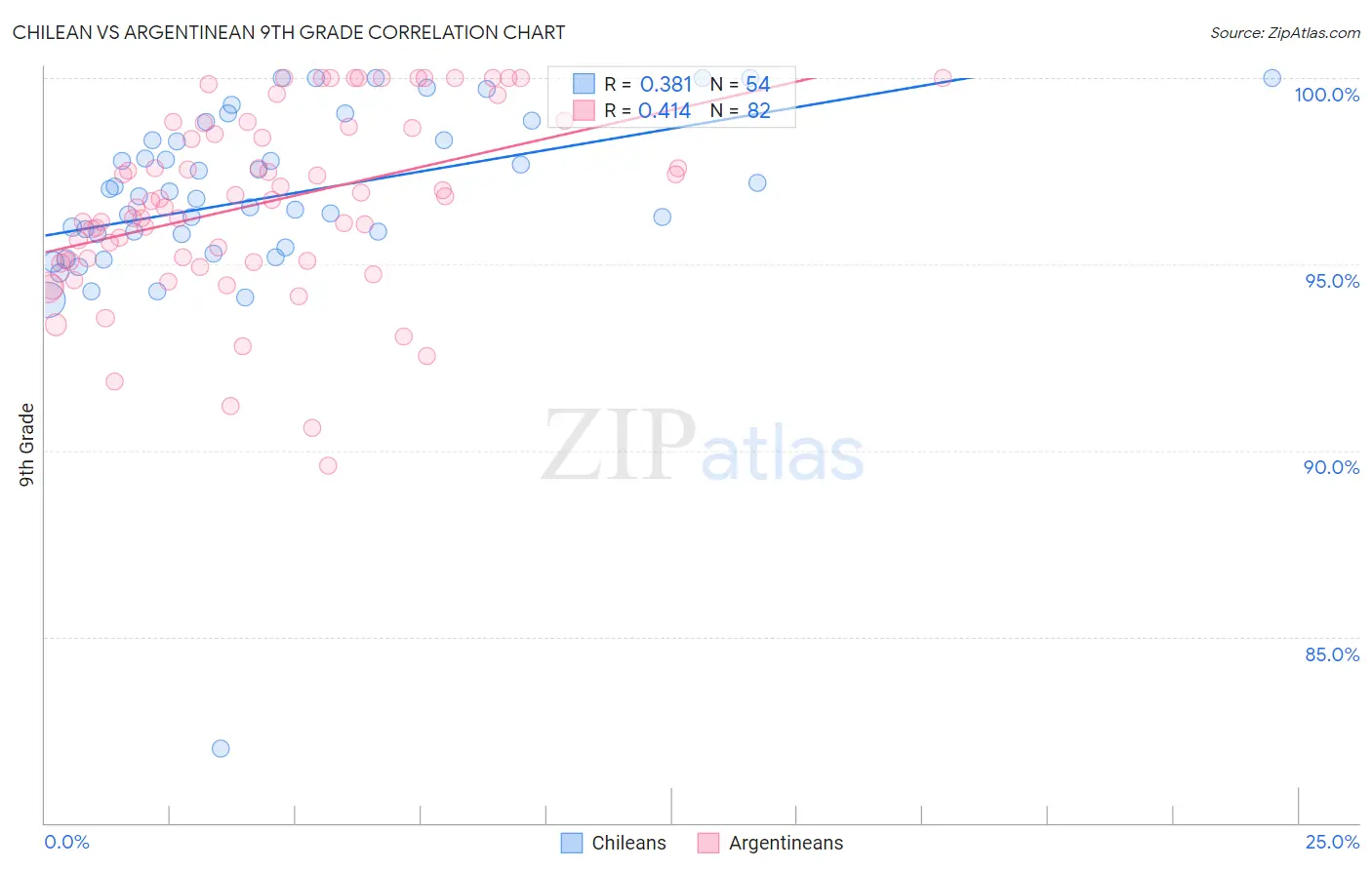 Chilean vs Argentinean 9th Grade