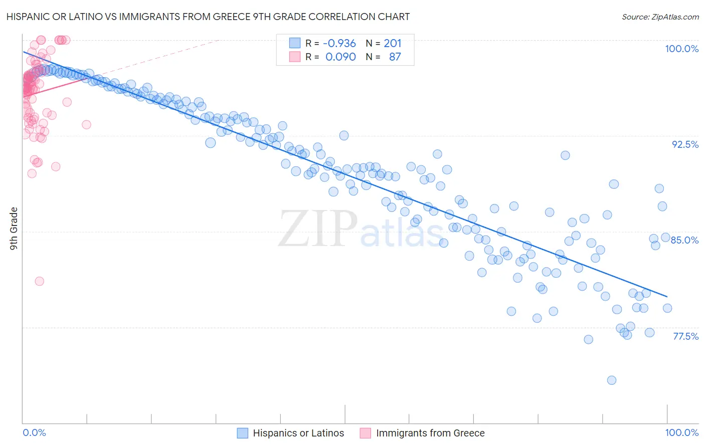 Hispanic or Latino vs Immigrants from Greece 9th Grade