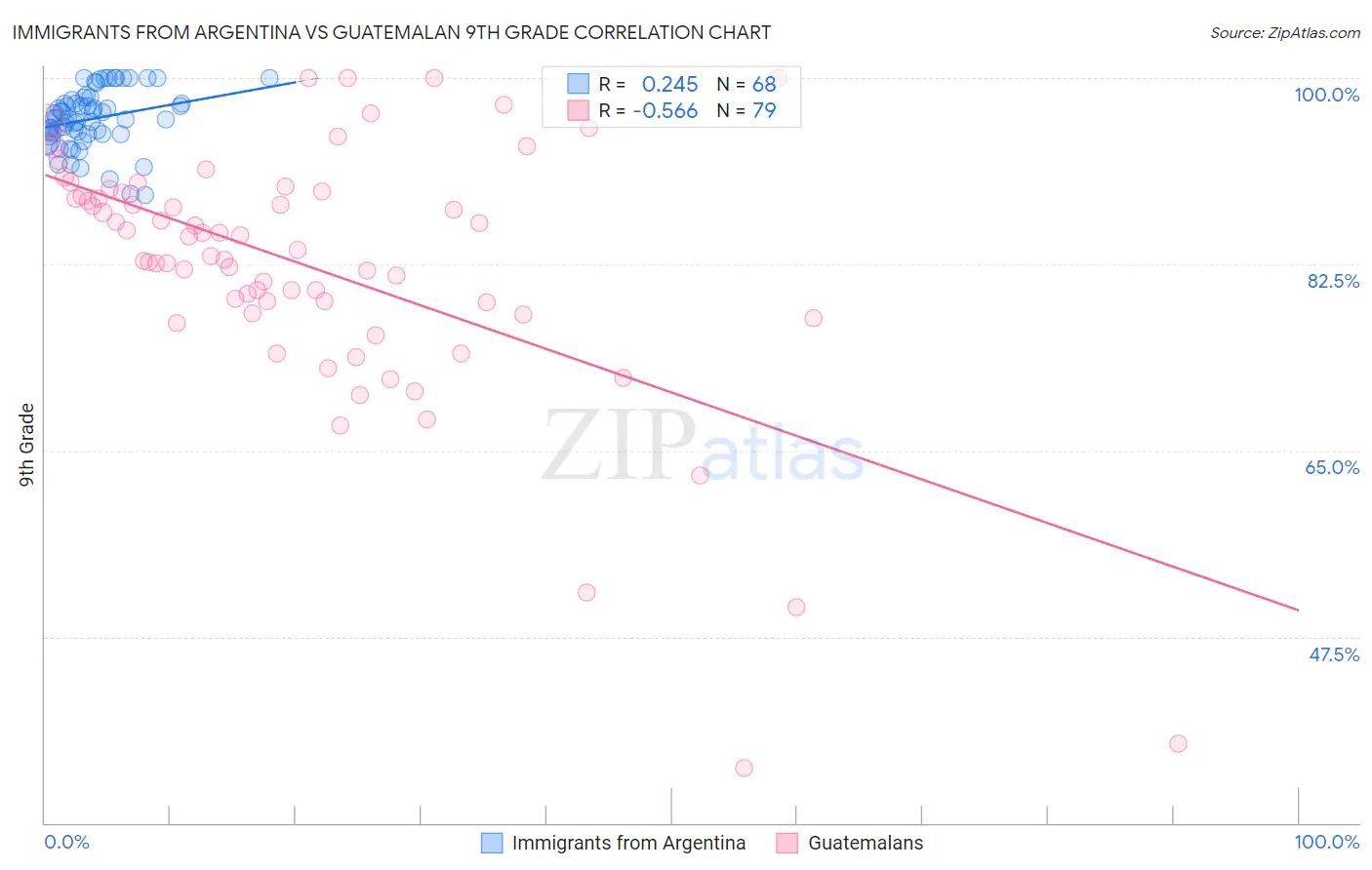 Immigrants from Argentina vs Guatemalan 9th Grade