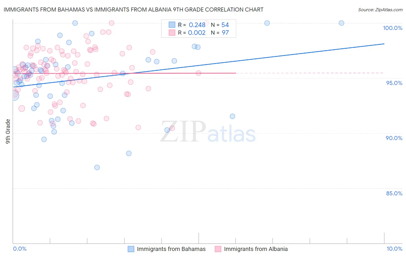 Immigrants from Bahamas vs Immigrants from Albania 9th Grade