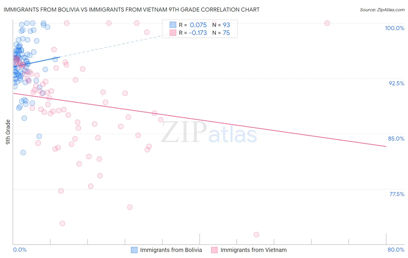 Immigrants from Bolivia vs Immigrants from Vietnam 9th Grade