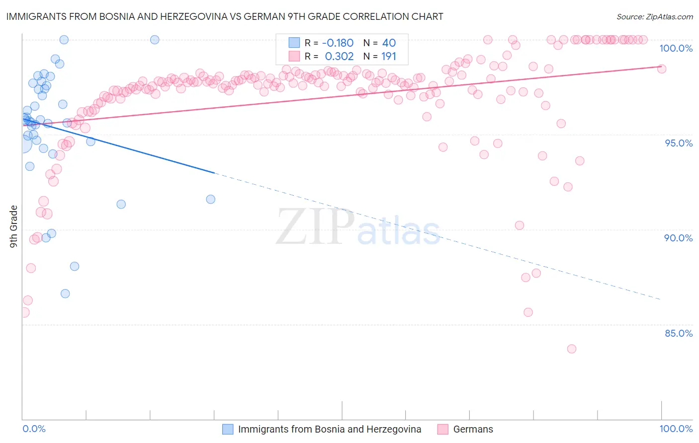 Immigrants from Bosnia and Herzegovina vs German 9th Grade