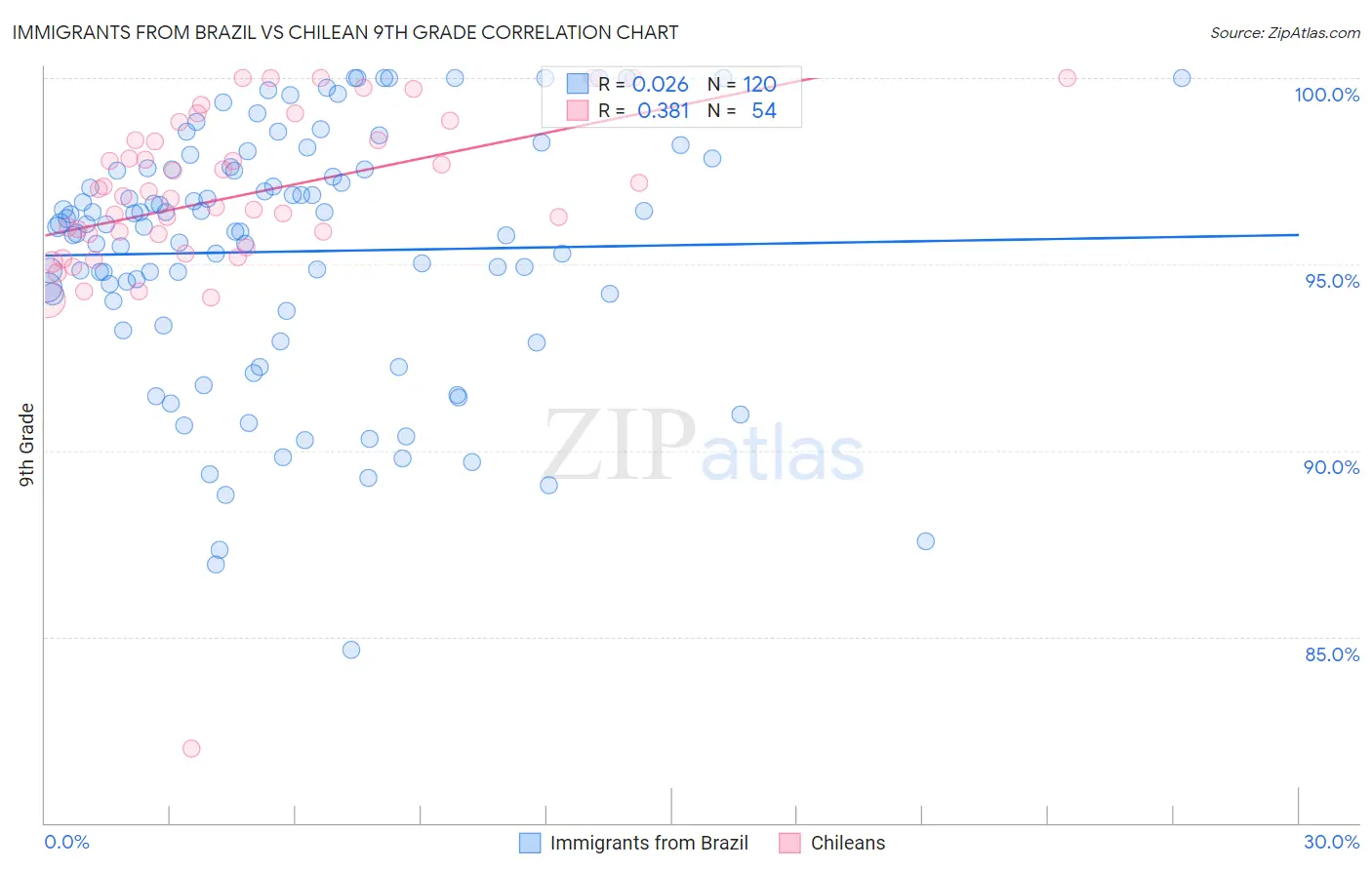 Immigrants from Brazil vs Chilean 9th Grade