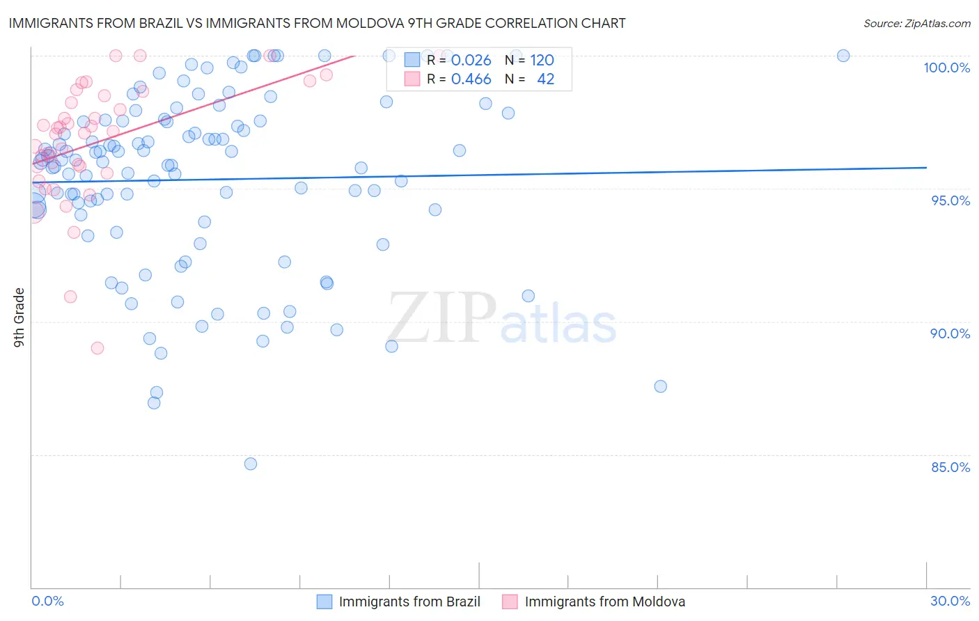 Immigrants from Brazil vs Immigrants from Moldova 9th Grade