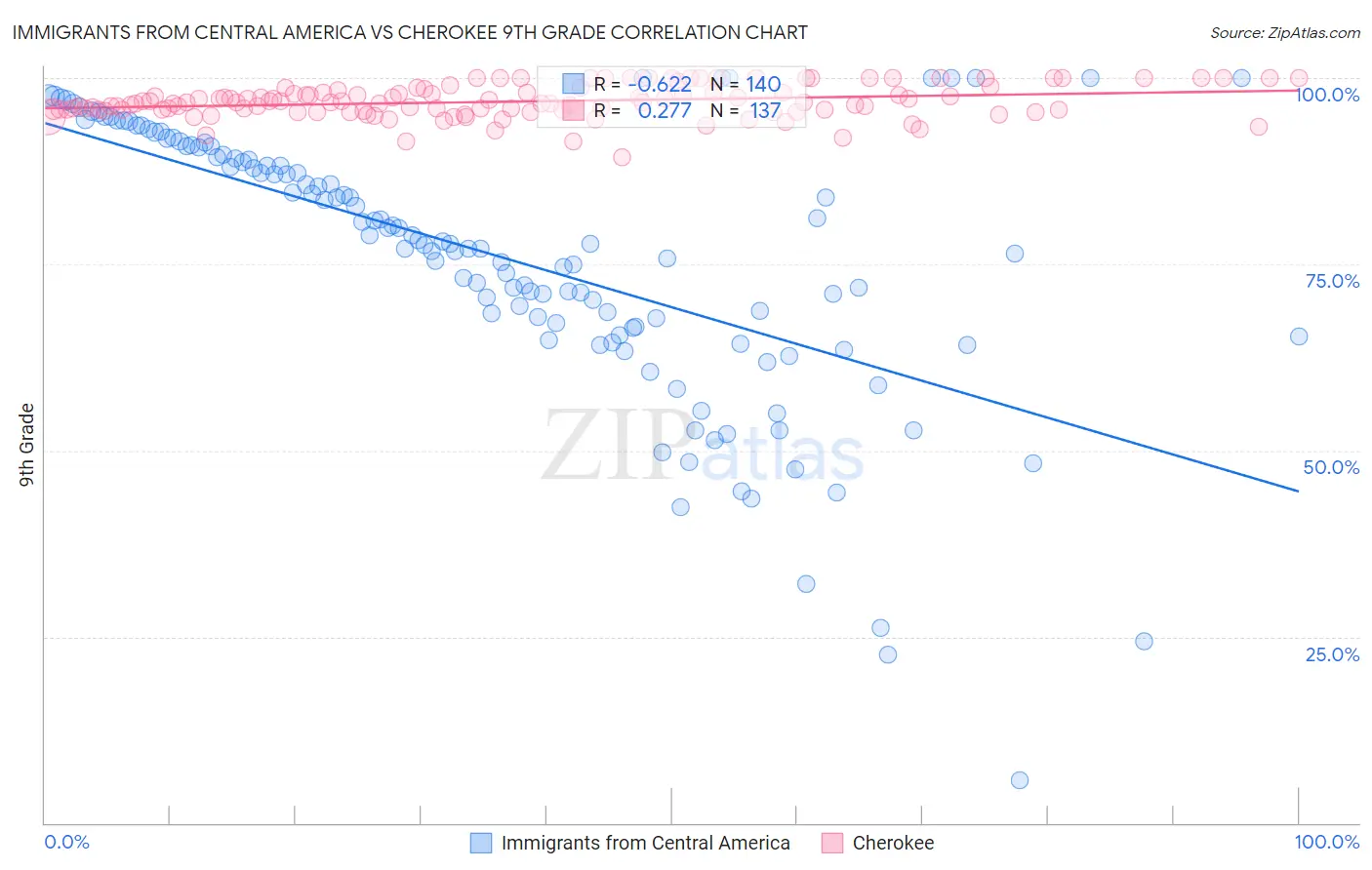 Immigrants from Central America vs Cherokee 9th Grade