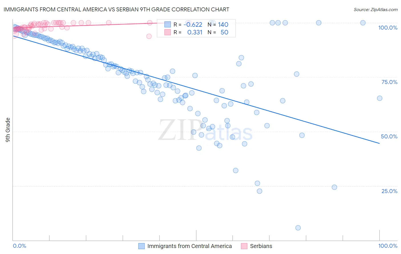 Immigrants from Central America vs Serbian 9th Grade