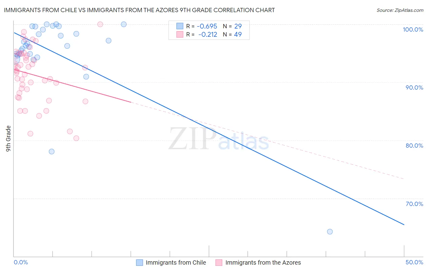 Immigrants from Chile vs Immigrants from the Azores 9th Grade