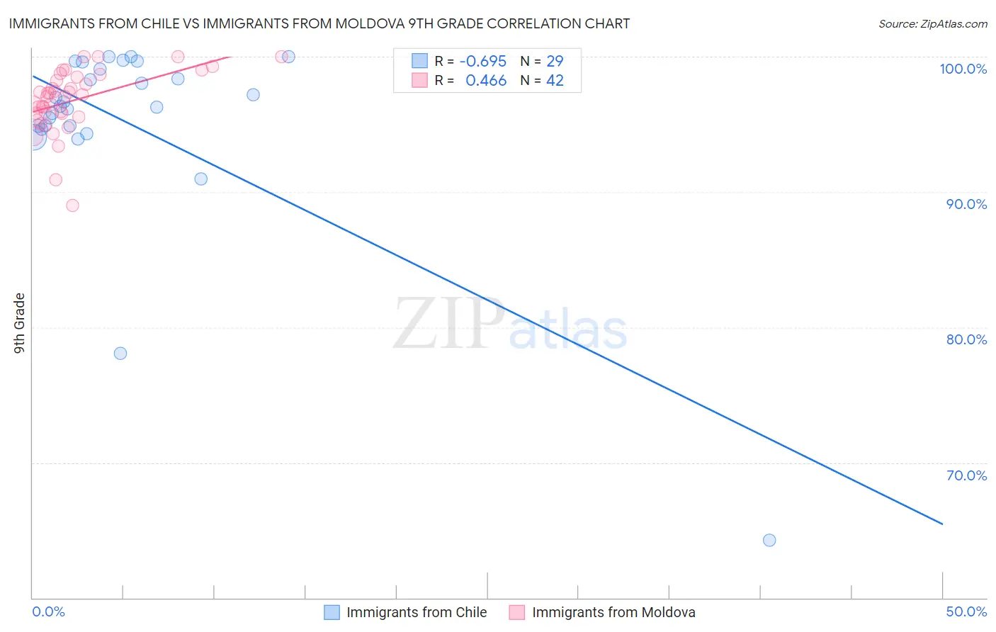 Immigrants from Chile vs Immigrants from Moldova 9th Grade