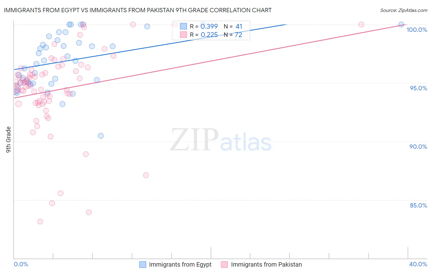 Immigrants from Egypt vs Immigrants from Pakistan 9th Grade