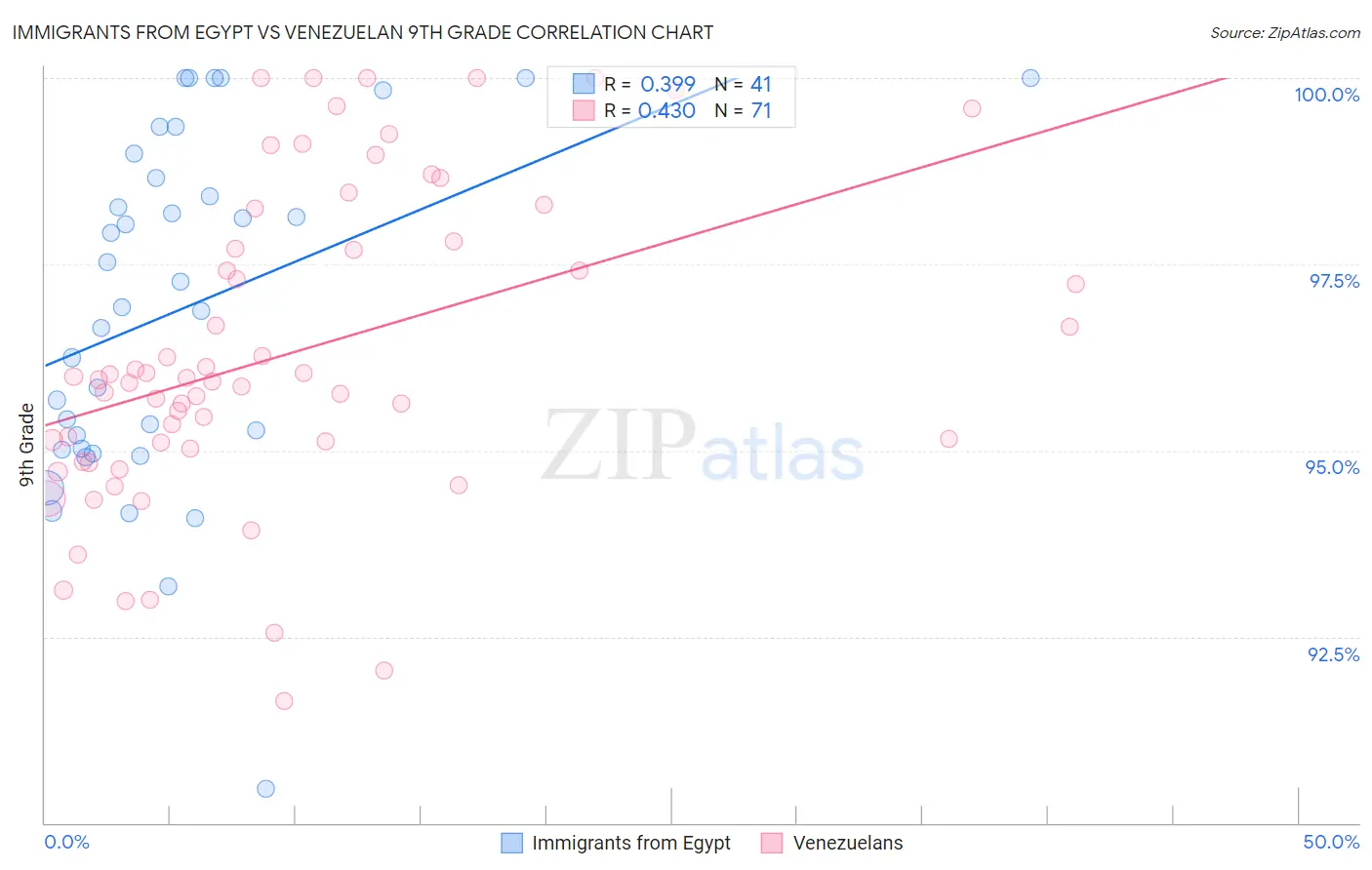 Immigrants from Egypt vs Venezuelan 9th Grade