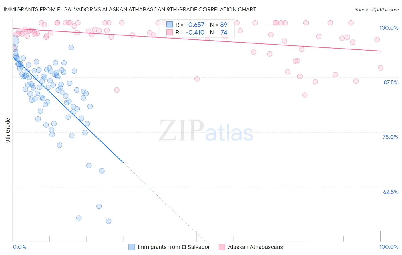 Immigrants from El Salvador vs Alaskan Athabascan 9th Grade