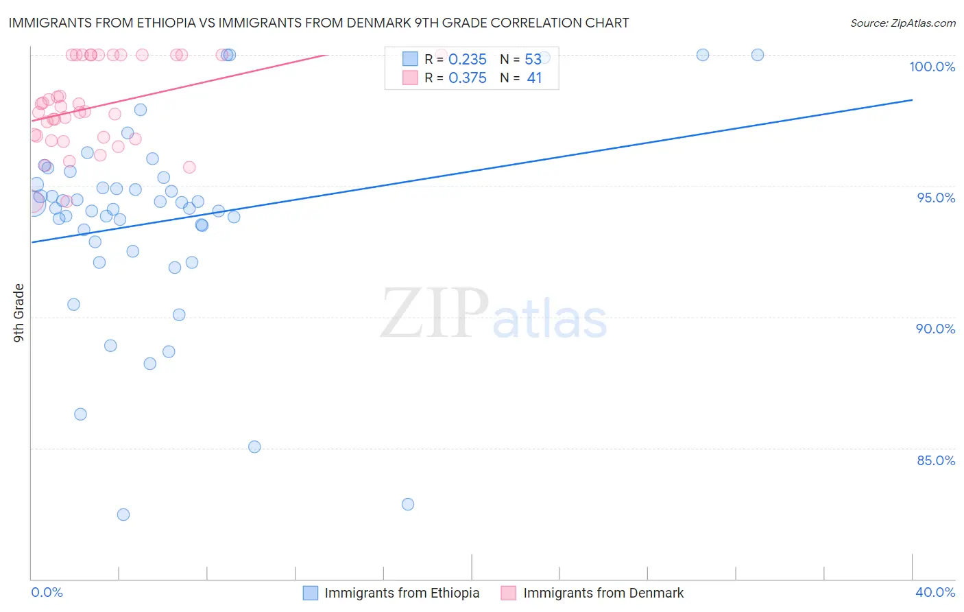 Immigrants from Ethiopia vs Immigrants from Denmark 9th Grade