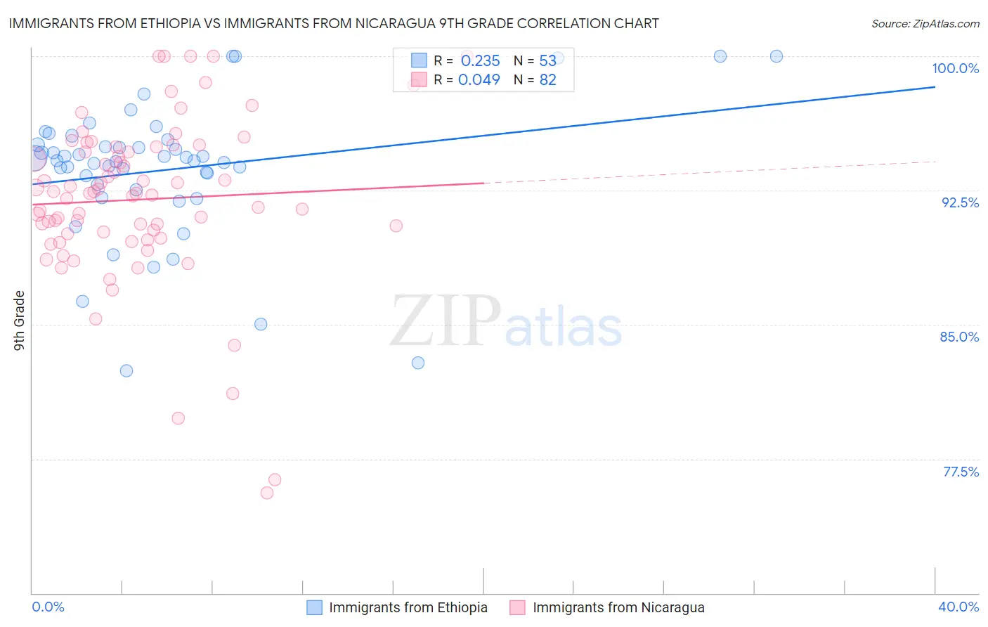 Immigrants from Ethiopia vs Immigrants from Nicaragua 9th Grade