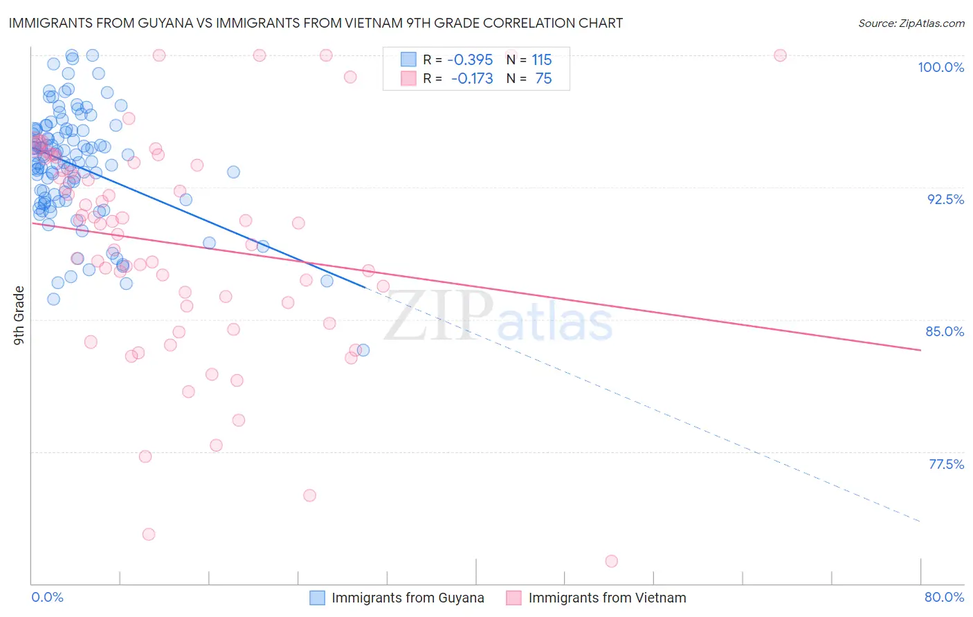 Immigrants from Guyana vs Immigrants from Vietnam 9th Grade