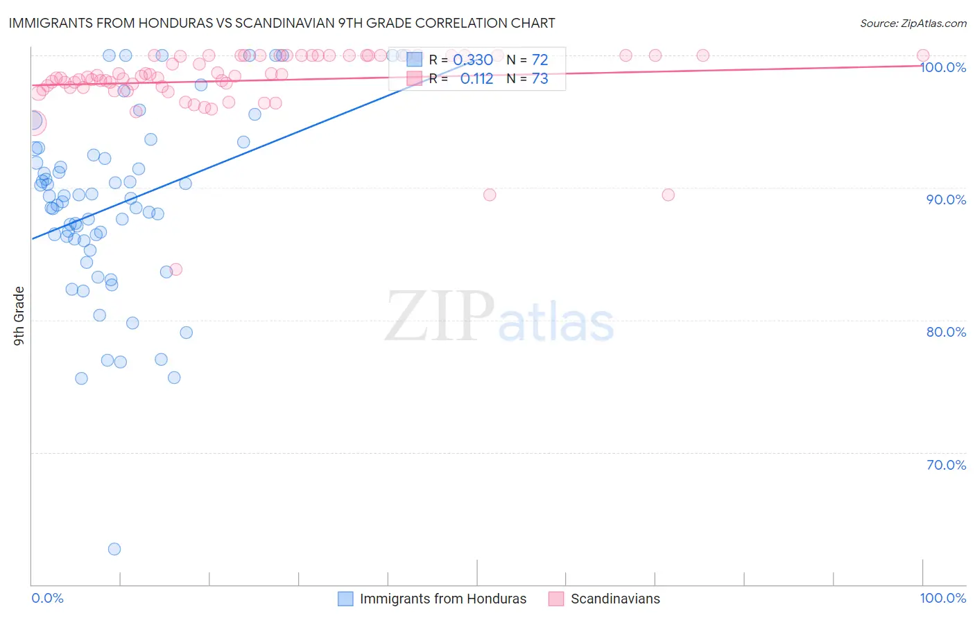 Immigrants from Honduras vs Scandinavian 9th Grade